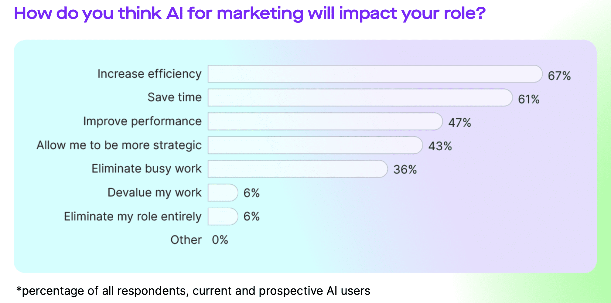 AI in Marketing Chart 2