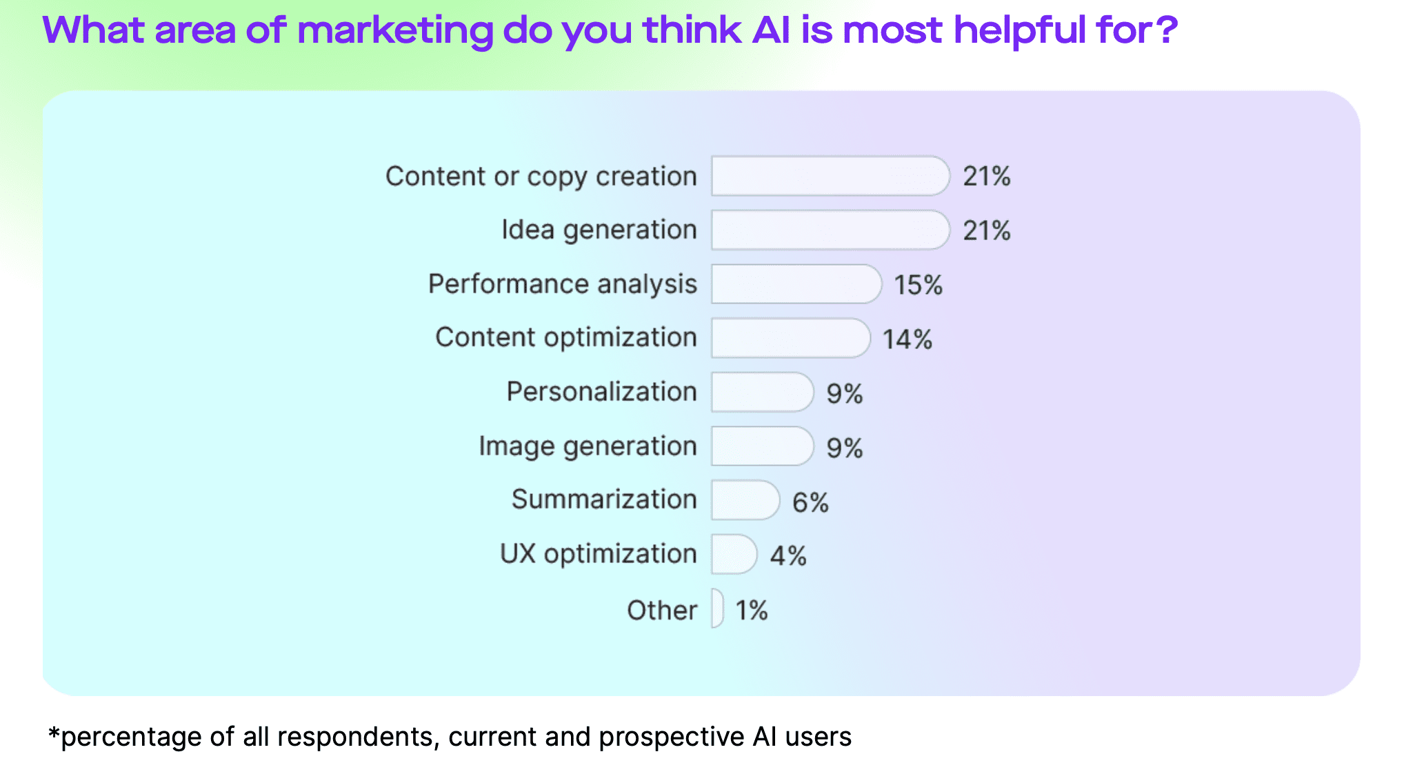 AI in Marketing Chart